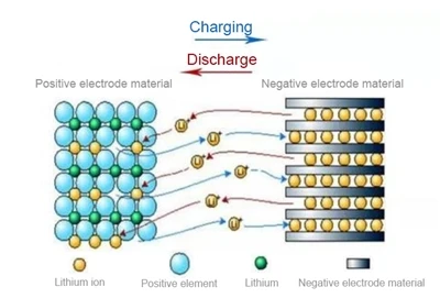 Bagaimana tenaga disimpan dalam bateri lithium?
